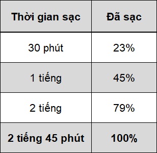 Đo tốc độ sạc của iPhone 7 Plus sau khi nâng cấp iOS 14