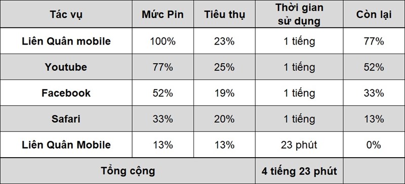 Đo thời lượng pin iPhone 7 Plus sau khi nâng cấp lên iOS 14