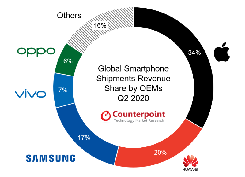 Doanh thu smartphone của các hãng di động trên toàn cầu
