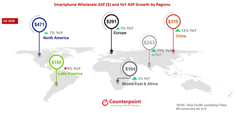 Counterpoint: Giá bán smartphone trung bình tăng 10% trên toàn cầu trong quý 2/2020