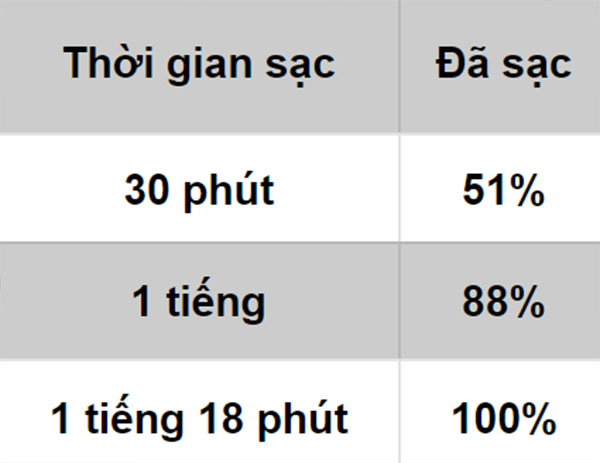 Đo tốc độ sạc của củ sạc nhanh trong hộp đựng