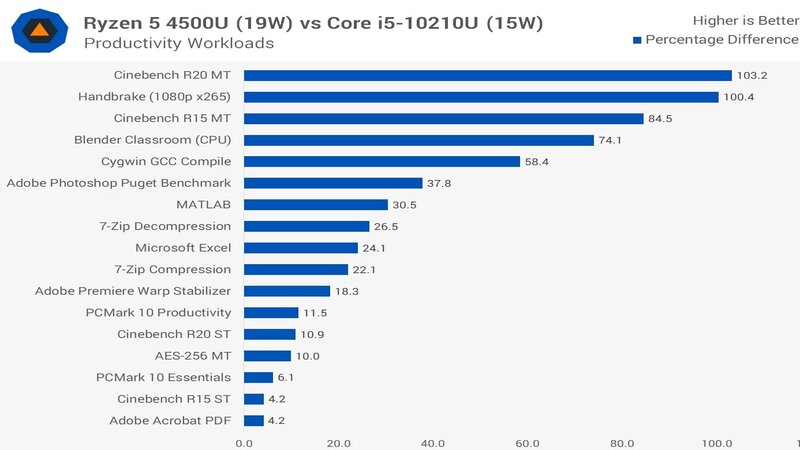 AMD vs i5