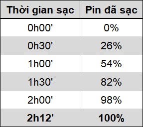 thời gian sạc pin vsmart joy 4