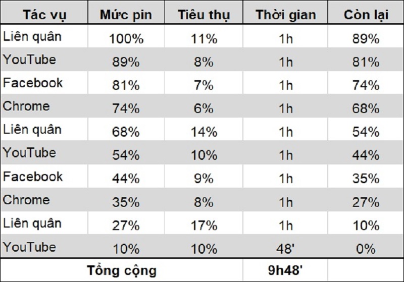 thời gian sử dụng pin vivo 20