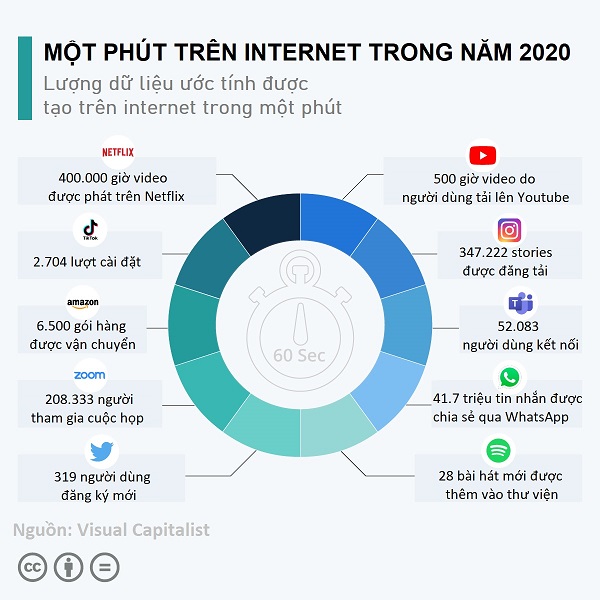 Có thể bạn chưa biết: Mỗi phút trên Internet làm được những gì? Có thể bạn chưa biết: Mỗi phút trên Internet làm được những gì?