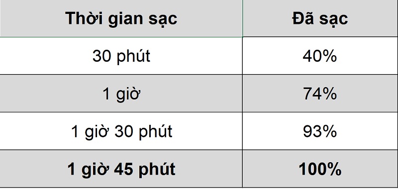 Bảng đo tốc độ sạc của củ sạc đi kèm theo máy 