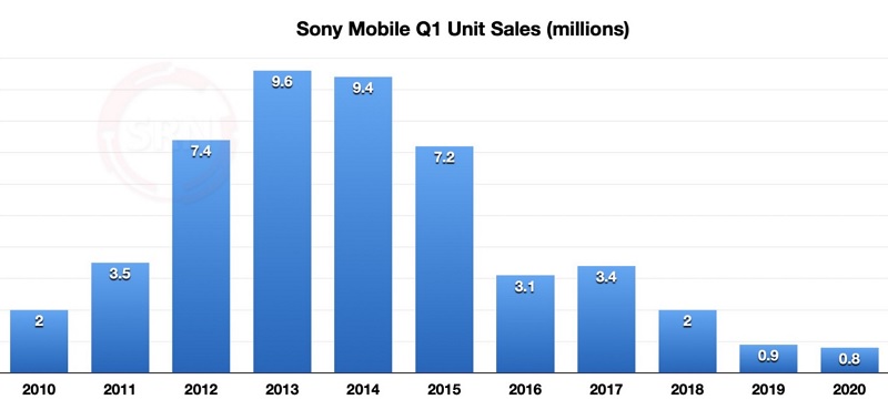 Doanh số smartphone Sony bán ra Doanh số smartphone Sony bán ra