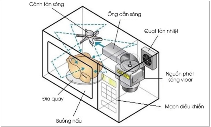 Nguyên lý hoạt động lò vi sóng