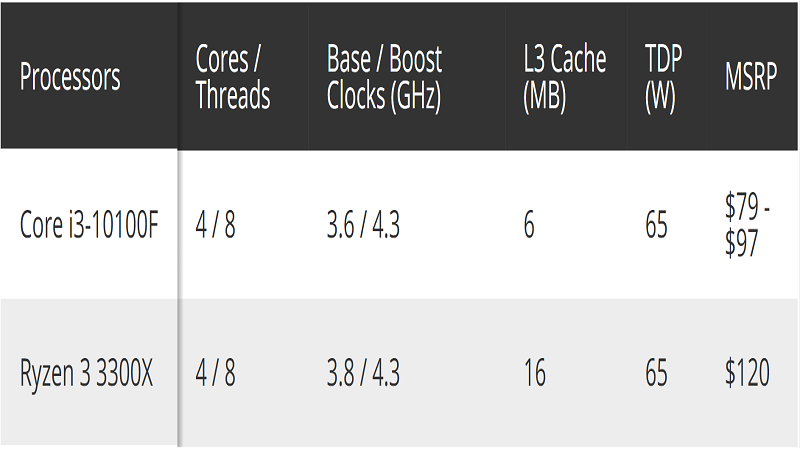 Thông số của Core i3 - 10110F và Ryzen 3 3300X Thông số của Core i3 - 10110F và Ryzen 3 3300X