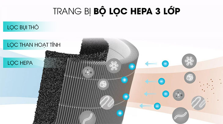 Bộ lọc HEPA 3 lớp giúp lọc sạch, khử mùi hiệu quả