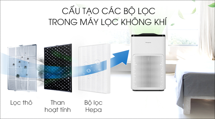 Bộ lọc than hoạt tính được trang bị trên Máy lọc không khí Kangaroo KG38AP