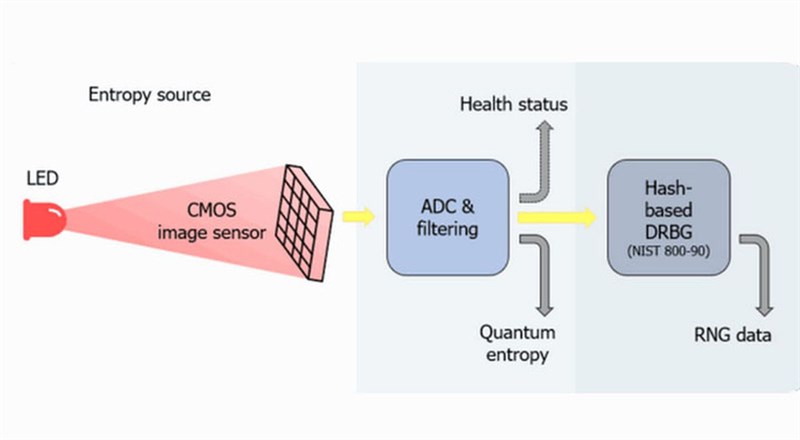 Mô tả cơ chế hoạt động của chip bảo mật lượng tử