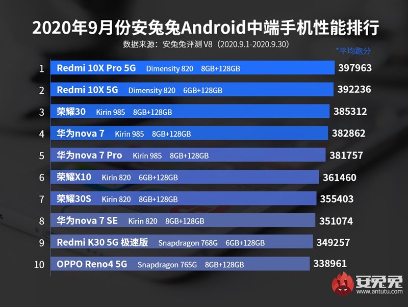 AnTuTu tháng 9/2020: Redmi 10X Pro và Redmi 10X dẫn đầu bảng xếp hạng smartphone tầm trung có hiệu năng mạnh nhất