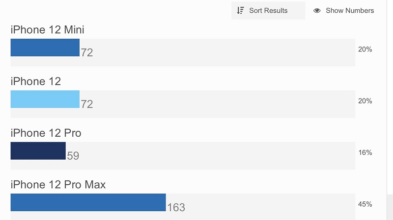 iPhone 12 Pro Max vẫn là sản phẩm được người Việt quan tâm nhất