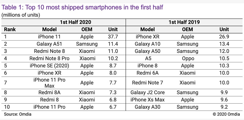 iPhone bán chạy nhất