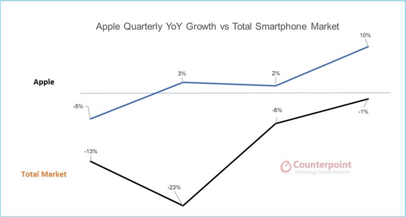 Thị trường smartphone toàn cầu suy giảm, riêng Apple vẫn tăng trưởng, iPhone 12 dự kiến sẽ có doanh số cao trong quý 4/2020