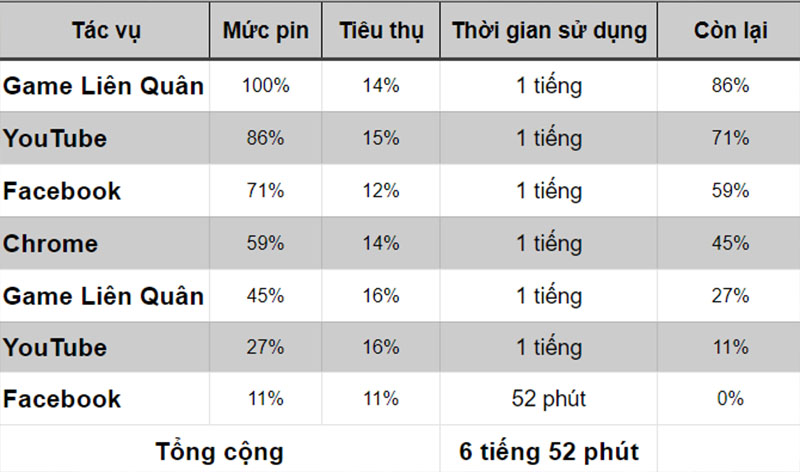 Đo thời lượng pin qua trải nghiệm thực tế