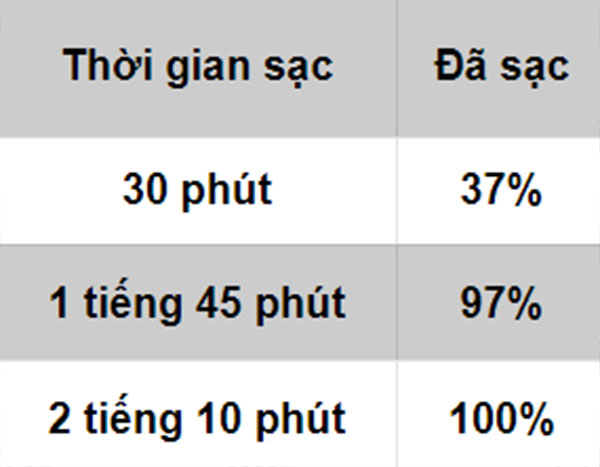 Đo tốc độ sạc của củ sạc trong hộp đựng