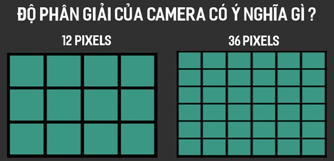 Độ phân giải của camera là gì? Có ý nghĩa gì trong ảnh chụp?