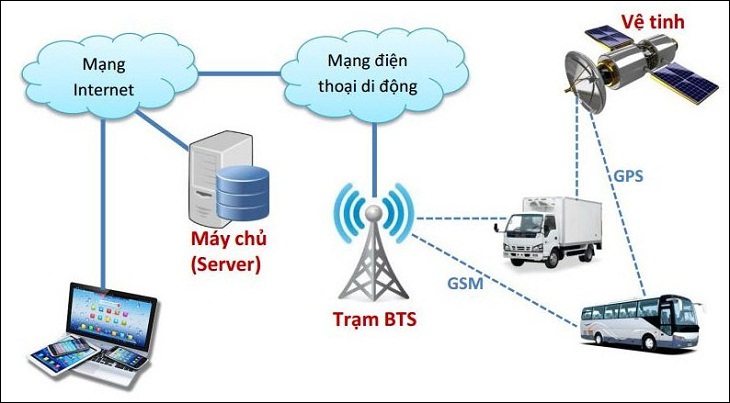 Thiết bị định vị ô tô có dây, không dây là gì? Nên chọn mua loại nào?