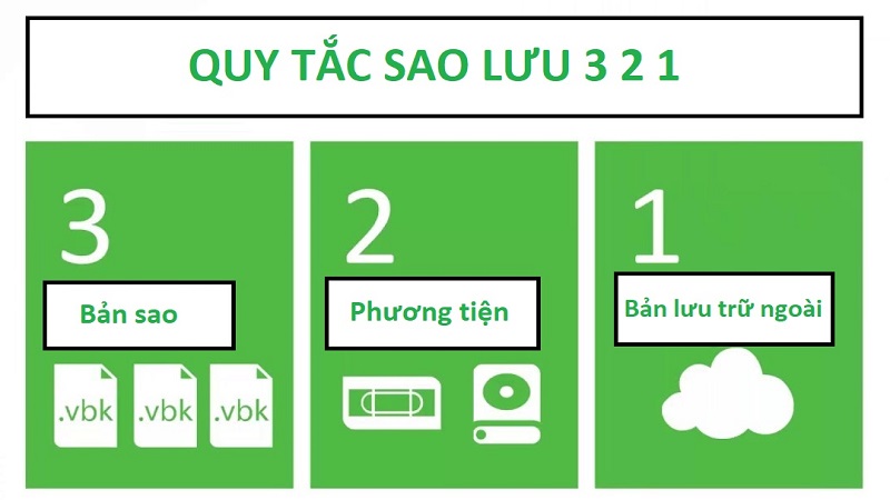 Nguyên tắc sao lưu Nguyên tắc sao lưu