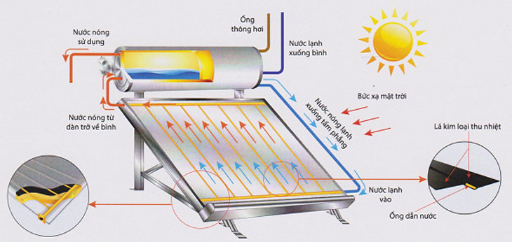 Tấm thu nhiệt trên máy nước nóng năng lượng mặt trời là gì? Ưu và nhược điểm tấm thu nhiệt > Nguyên lý hoạt động