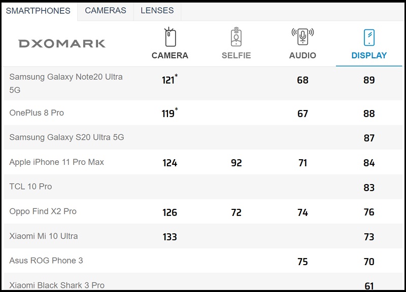 note 20 ultra dxomark