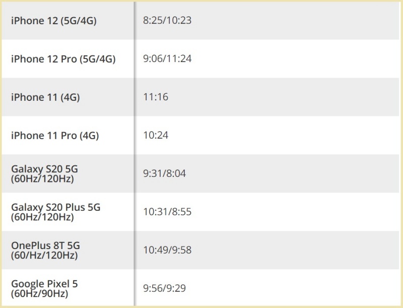 So sánh thời lượng dùng pin của iPhone 12 và iPhone 12 Pro ở chế độ 5G/4G với các mẫu smartphone khác