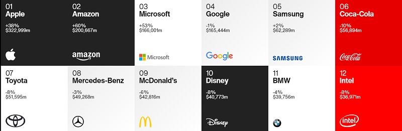 Bảng xếp hạng Best Global Brands 2020