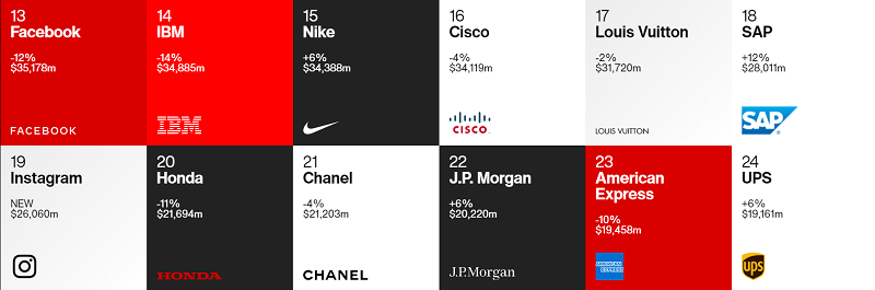 Bảng xếp hạng Best Global Brands 2020