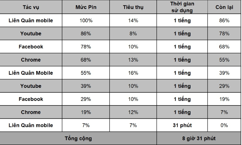 Bảng đo pin của OnePlus 8T 5G