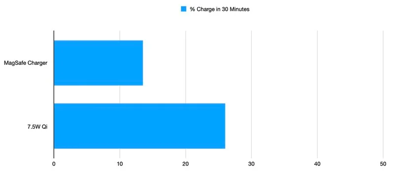 Bảng so sánh tốc độ sạc của sạc MagSafe và sạc 7.5W Qi trong vòng 30 phút