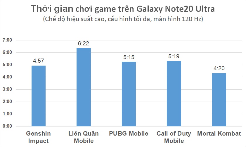thời gian chơi game note20 ultra thời gian chơi game note20 ultra