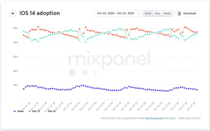 Thống kê tỷ lệ thiết bị cài đặt iOS 14 trong giai đoạn từ ngày 24/10 đến ngày 27/10