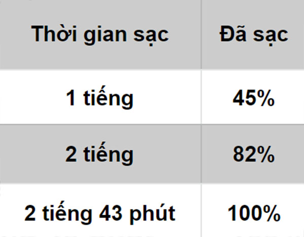 Đo tốc độ sạc của củ sạc trong hộp đựng