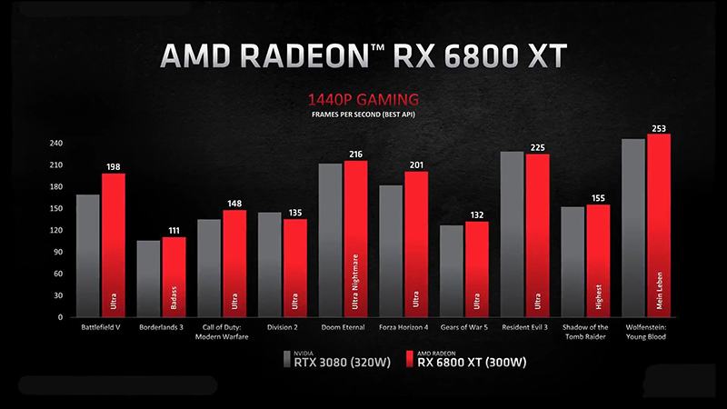 Hiệu năng của AMD Radeon RX 6800 XT