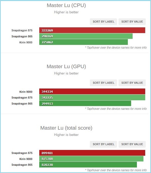 Snapdragon 875 đánh bại Kirin 9000 và cho Snapdragon 865 ‘hít khói’ trong bảng điểm hiệu năng Master Lu