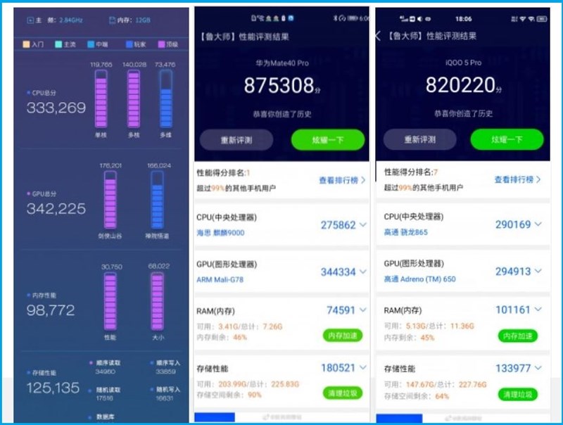 Snapdragon 875 đánh bại Kirin 9000 và cho Snapdragon 865 ‘hít khói’ trong bảng điểm hiệu năng Master Lu