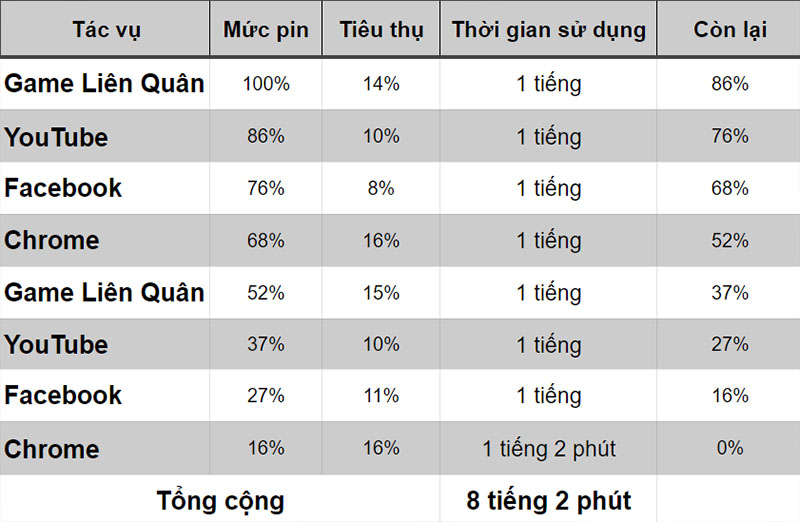 Đo thời lượng pin của Vsmart Aris Pro qua trải nghiệm thực tế