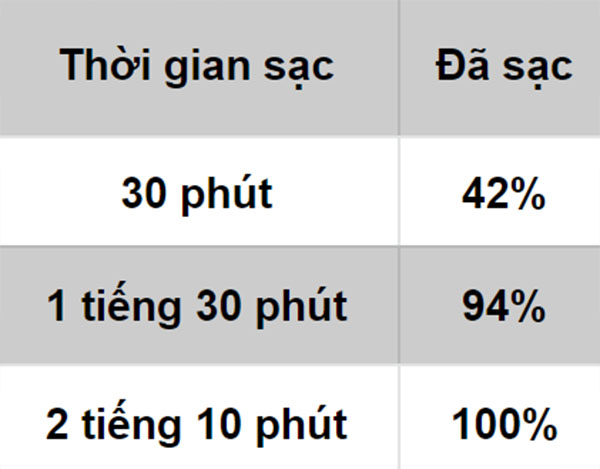 Đo tốc độ sạc của củ sạc trong hộp đựng