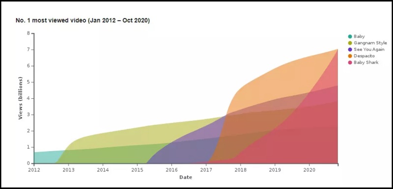 'Baby Shark' trở thành video Youtube được xem nhiều nhất mọi thời đại 'Baby Shark' trở thành video Youtube được xem nhiều nhất mọi thời đại