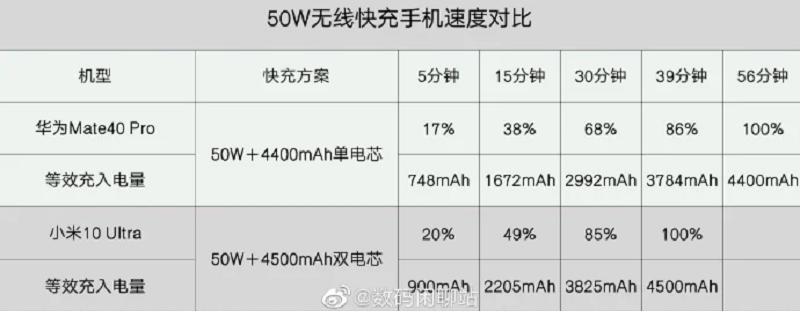 Bảng so sánh thời gian sạc của 2 thiết bị Bảng so sánh thời gian sạc của 2 thiết bị