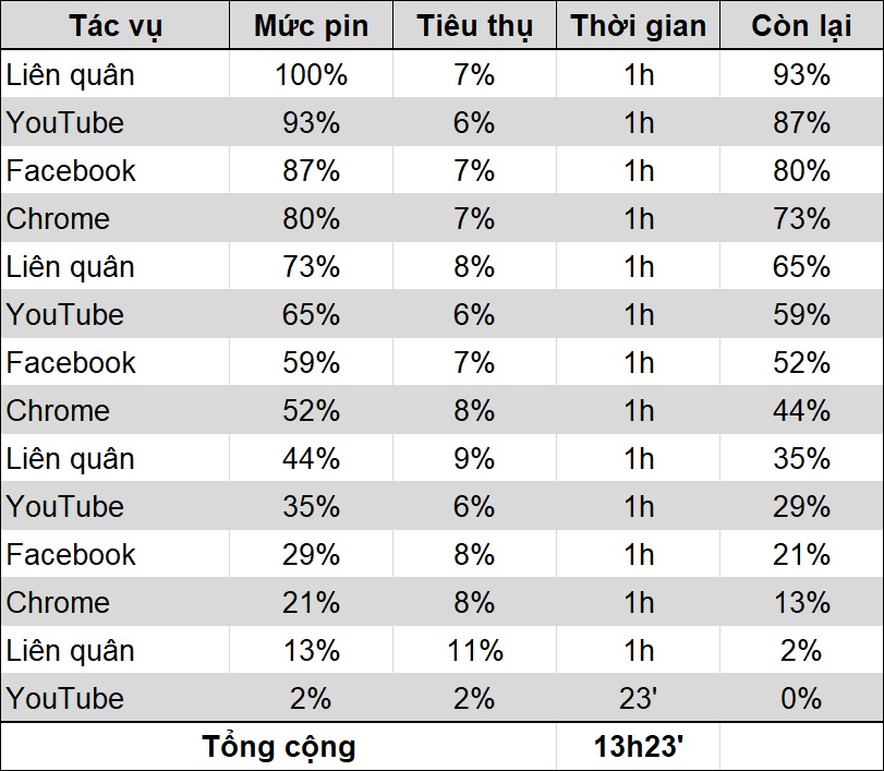 Bảng thời lượng pin tiêu chuẩn của Galaxy M51