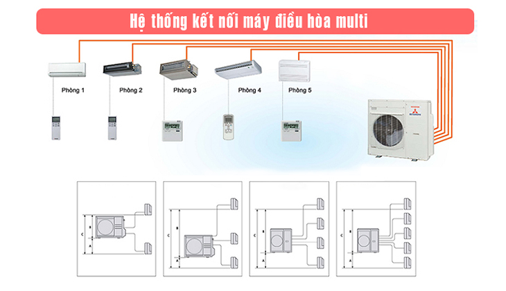 Máy lạnh Multi là máy điều hòa gồm 1 dàn nóng cấp lạnh cho 2-5 dàn lạnh