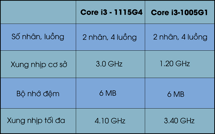 Intel Core i3 Tiger Lake 1115G4 có gì nổi bật so với thế hệ trước? > Intel Core i3 Tiger Lake 1115G4 - Cấu hình