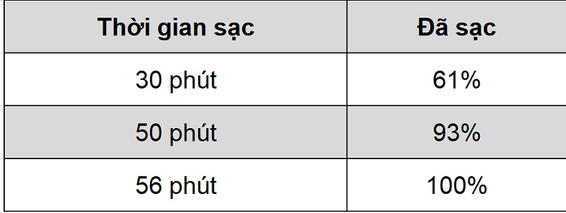 Thời gian sạc pin của Vivo V20 SE