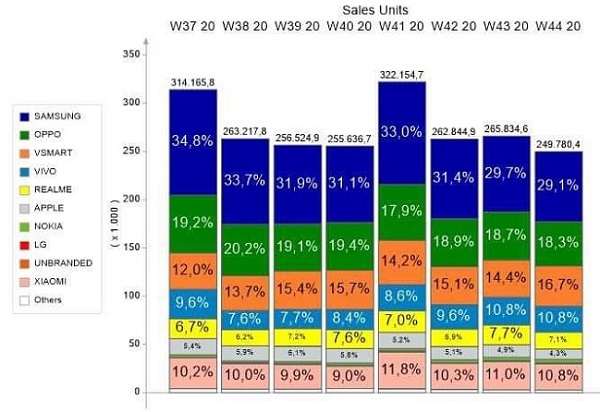 Vsmart tiếp tục đứng top 3 thị phần smartphone bán ra tại Việt Nam, ông lớn VinSmart tự tin trên con đường Mỹ tiến Vsmart tiếp tục đứng top 3 thị phần smartphone bán ra tại Việt Nam, ông lớn VinSmart tự tin trên con đường Mỹ tiến