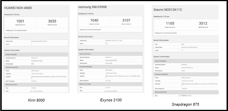 Cùng so sánh hiệu năng của Snapdragon 875, Kirin 9000 và Exynos 2100