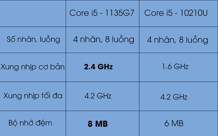 Intel Core i5 Tiger Lake 1135G7 là gì? Có mạnh không? > Cấu hình của Core i5 Tiger Lake 1135G7