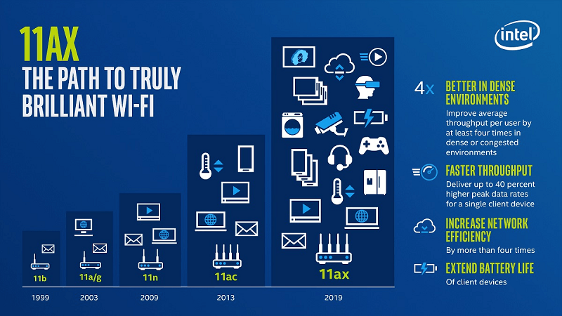 Wi-Fi 6 hiện đang được Intel phát triển mạnh mẽ Wi-Fi 6 hiện đang được Intel phát triển mạnh mẽ